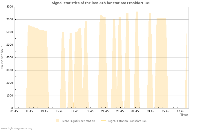Grafikonok: Signal statistics