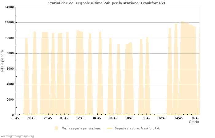 Grafico: Statistiche del segnale