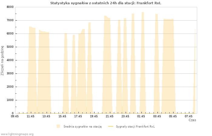 Wykresy: Statystyka sygnałów