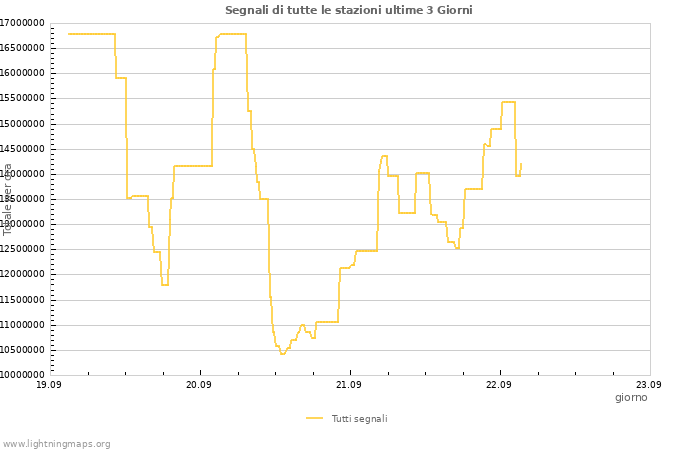 Grafico