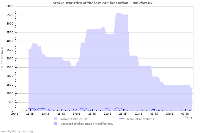 Grafikonok: Stroke statistics