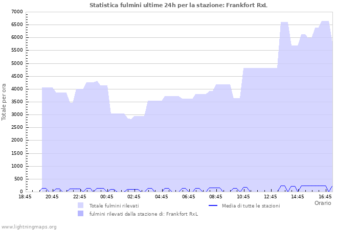 Grafico: Statistica fulmini