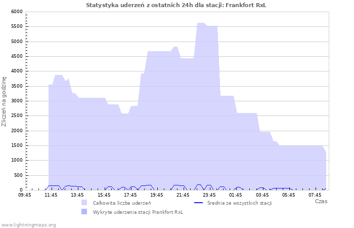 Wykresy: Statystyka uderzeń