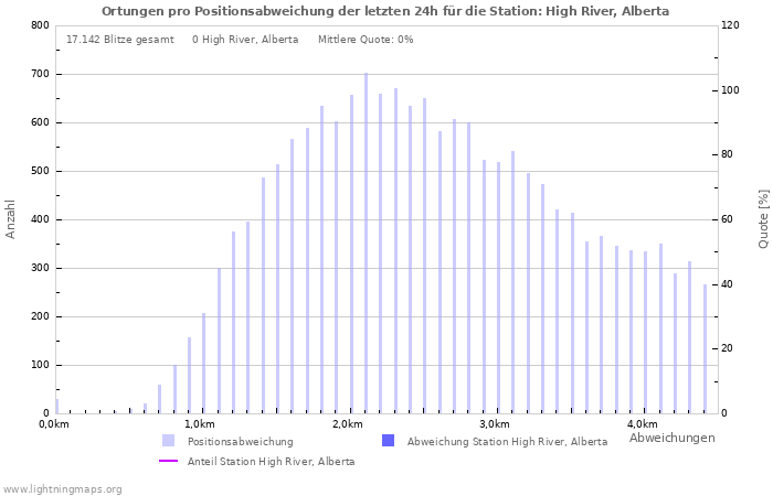 Diagramme: Ortungen pro Positionsabweichung