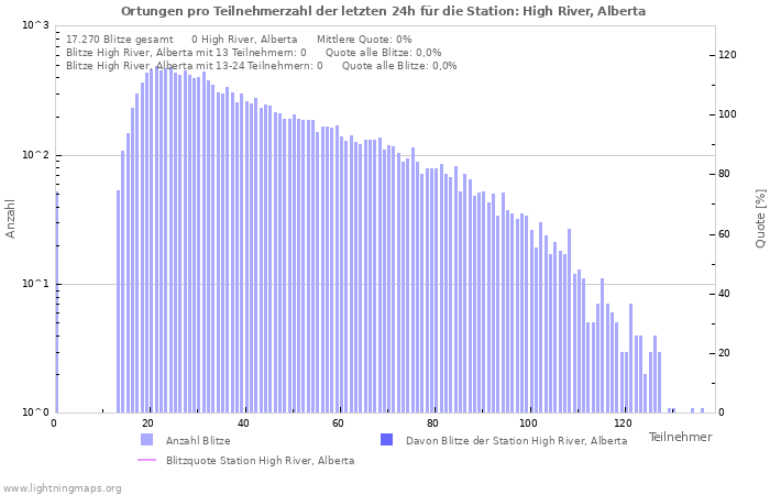 Diagramme: Ortungen pro Teilnehmerzahl