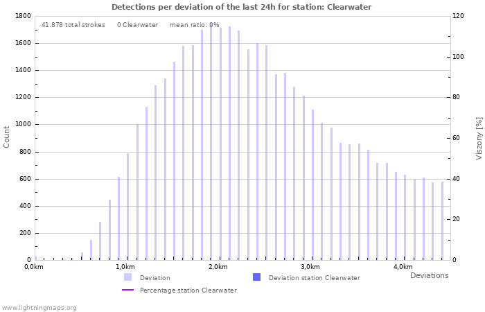 Grafikonok: Detections per deviation