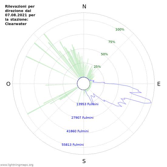 Grafico