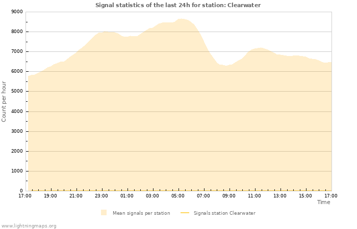 Grafikonok: Signal statistics