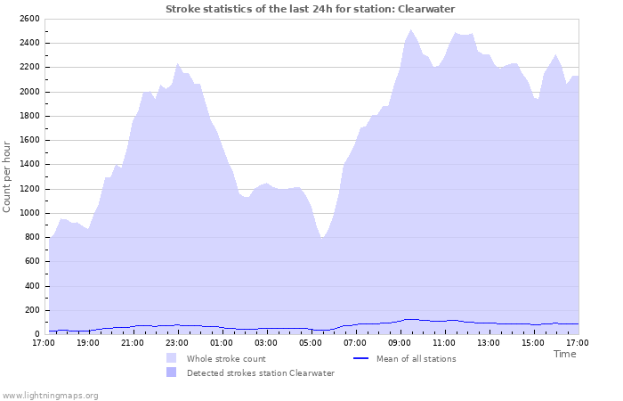 Grafikonok: Stroke statistics