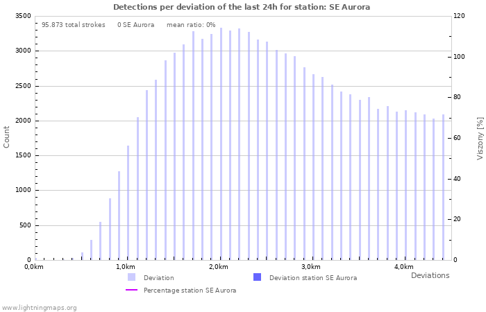 Grafikonok: Detections per deviation