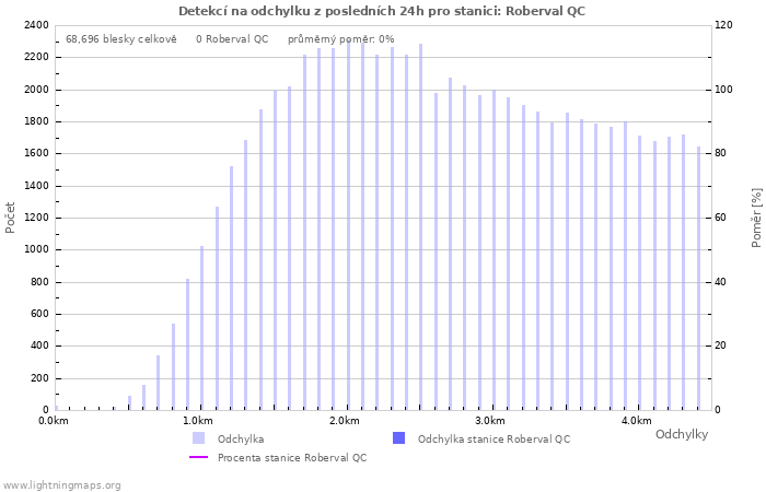 Grafy: Detekcí na odchylku