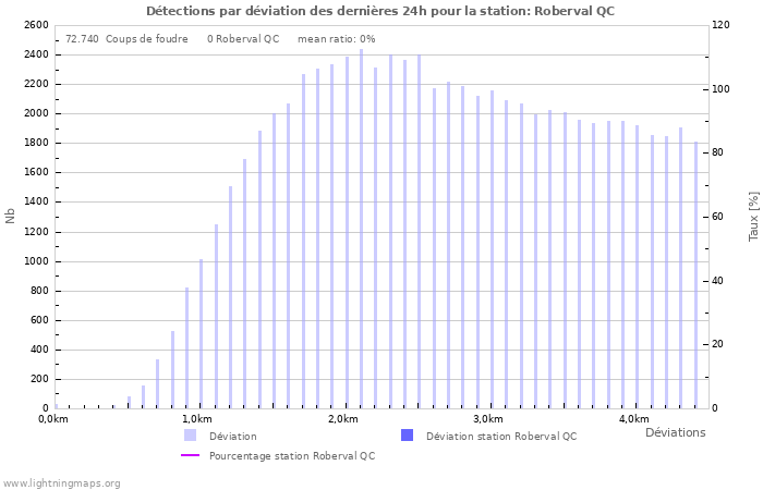 Graphes: Détections par déviation