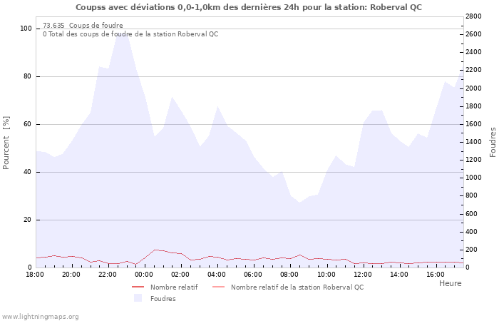 Graphes