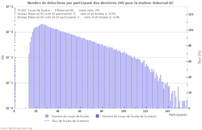 Graphes: Nombre de détections par participant