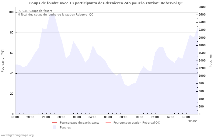 Graphes