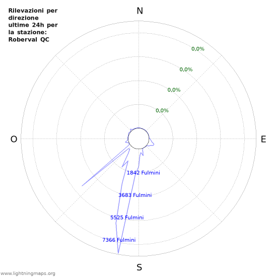 Grafico: Rilevazioni per direzione