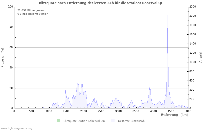 Diagramme: Blitzquote nach Entfernung