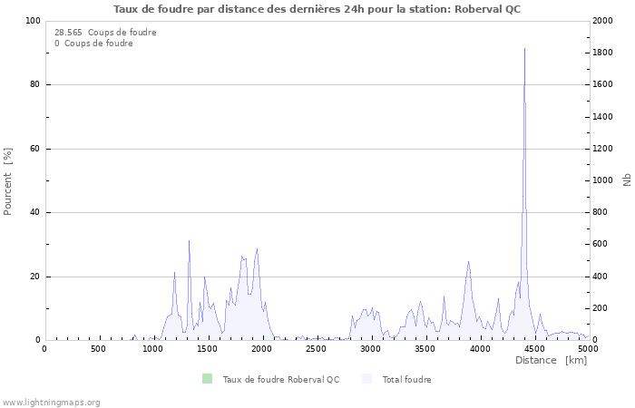 Graphes: Taux de foudre par distance