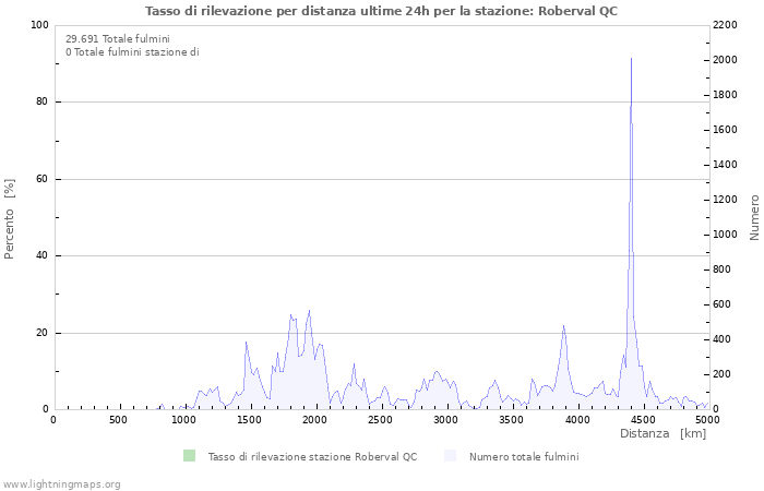 Grafico: Tasso di rilevazione per distanza