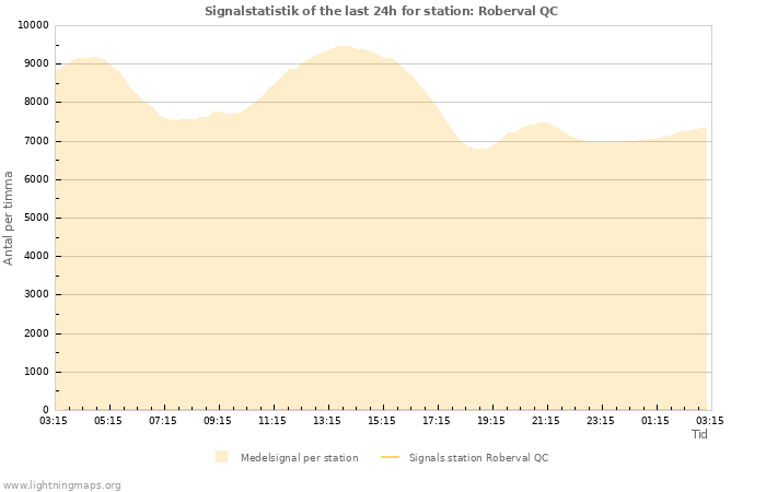 Grafer: Signalstatistik