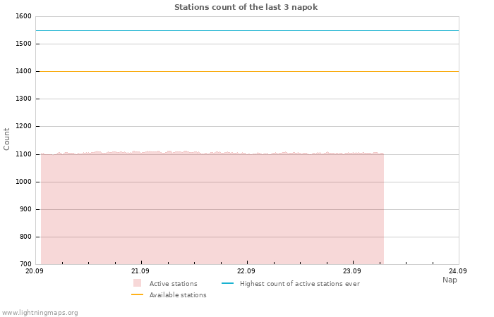 Grafikonok: Stations count