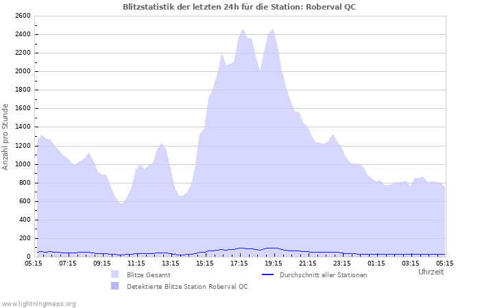 Diagramme: Blitzstatistik