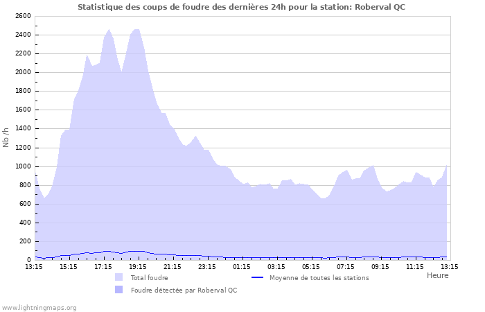 Graphes: Statistique des coups de foudre