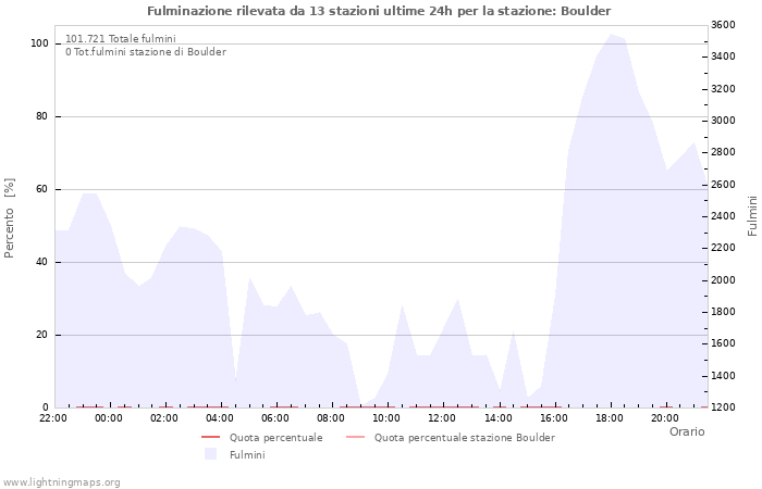 Grafico