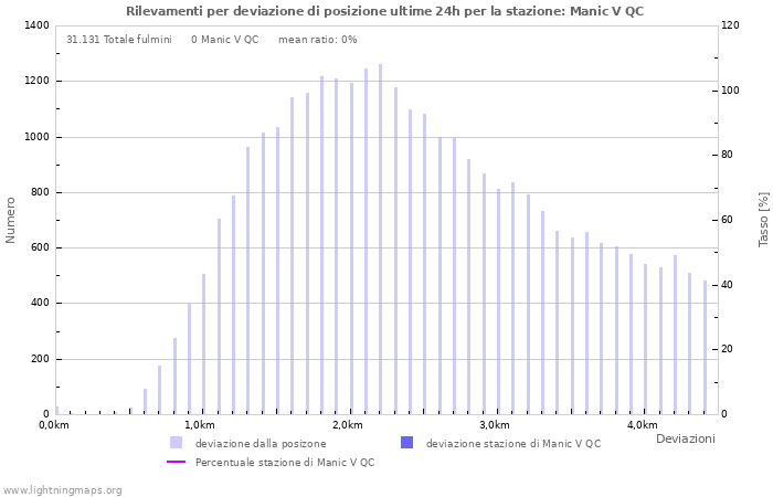 Grafico: Rilevamenti per deviazione di posizione