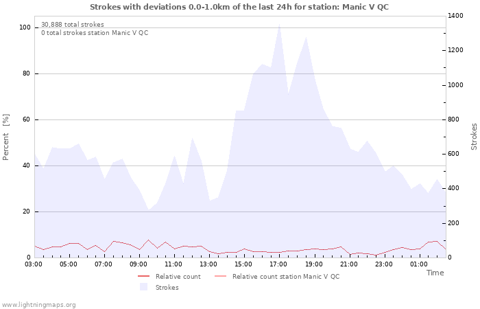 Graphs