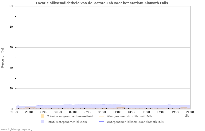 Grafieken: Locatie bliksemdichtheid