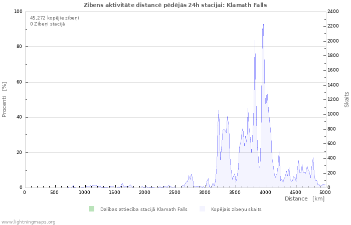 Grafiki: Zibens aktivitāte distancē