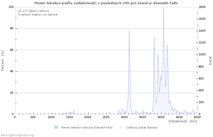 Grafy: Pomer bleskov podľa vzdialenosti;