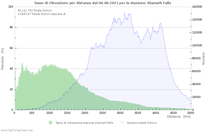 Grafico