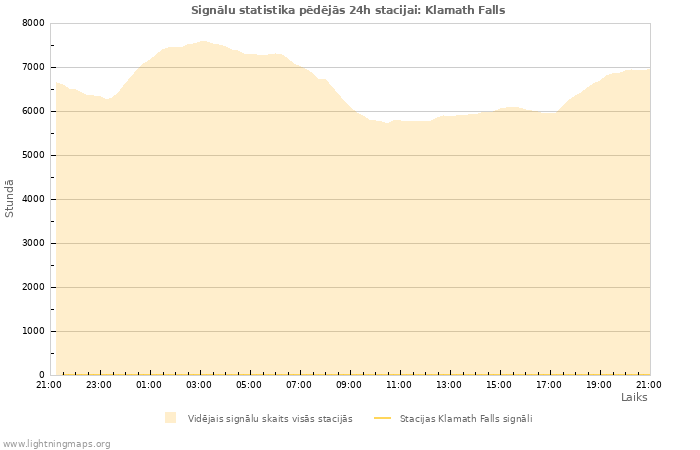 Grafiki: Signālu statistika