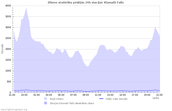 Grafiki: Zibens statistika