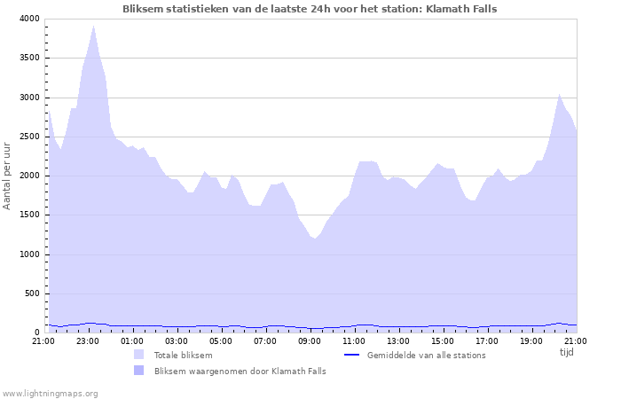 Grafieken: Bliksem statistieken