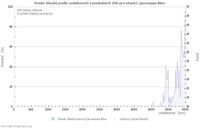 Grafy: Poměr blesků podle vzdálenosti