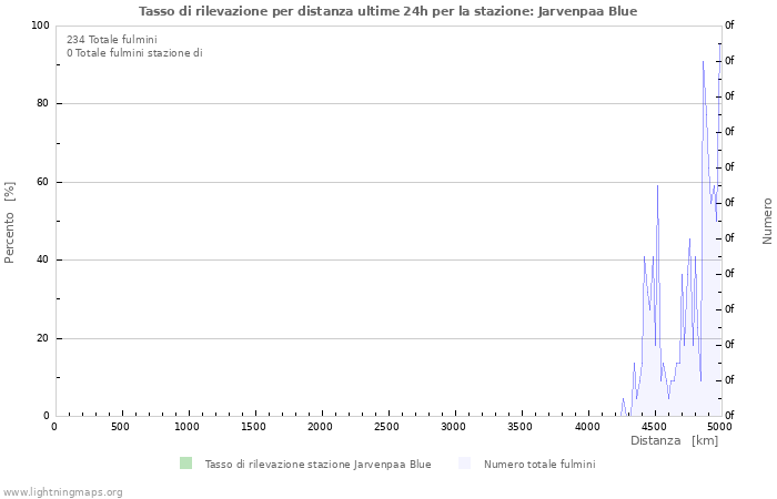 Grafico: Tasso di rilevazione per distanza