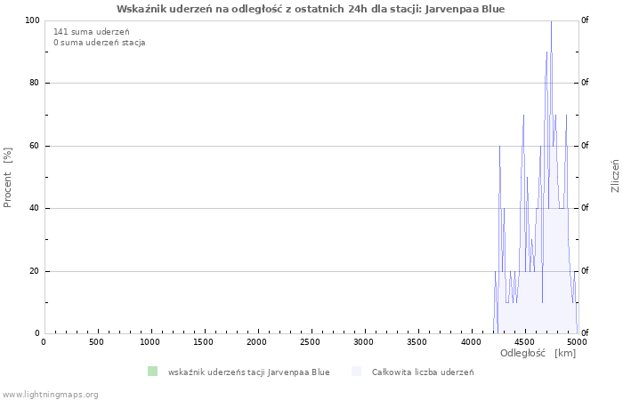 Wykresy: Wskaźnik uderzeń na odległość