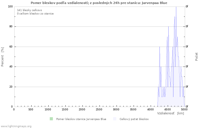 Grafy: Pomer bleskov podľa vzdialenosti;