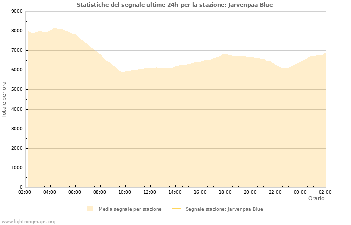 Grafico: Statistiche del segnale