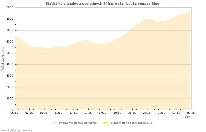 Grafy: Štatistiky signálov