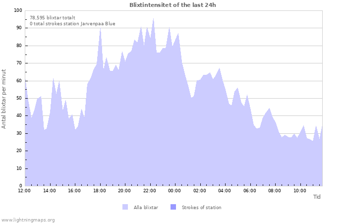 Grafer: Blixtintensitet