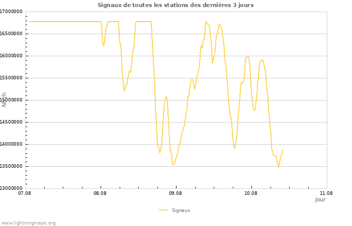 Graphes