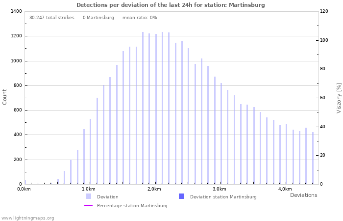 Grafikonok: Detections per deviation