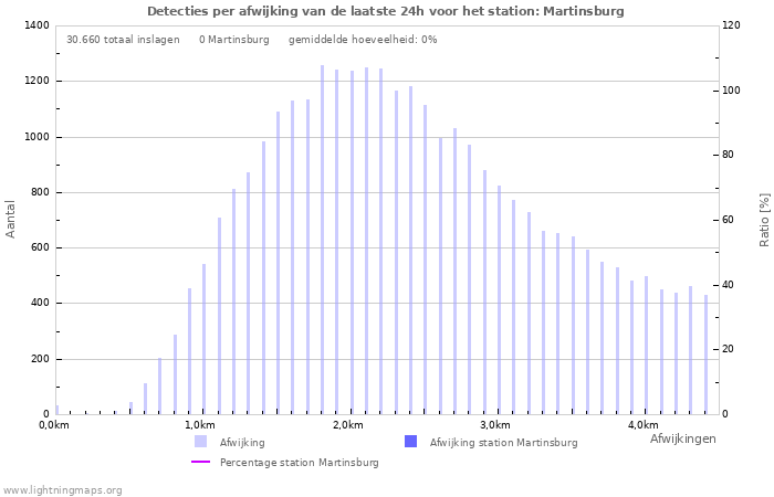 Grafieken: Detecties per afwijking