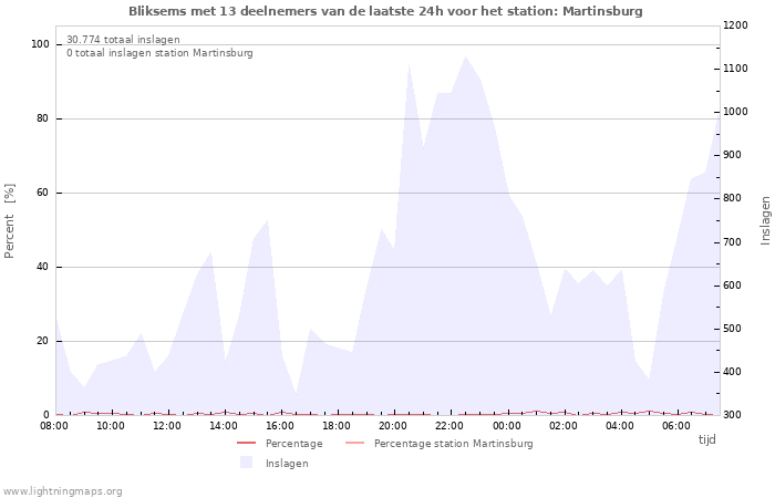 Grafieken