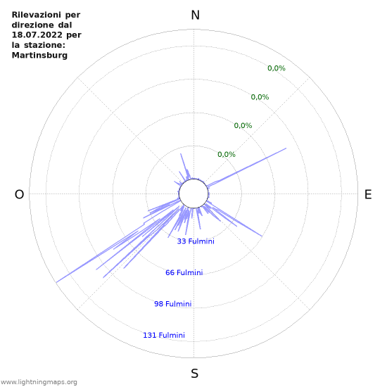 Grafico