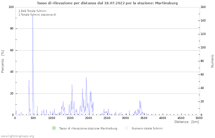 Grafico